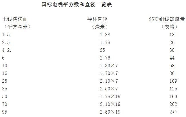 沈阳电缆厂家为您介绍电线规格与直径对照表(图1)